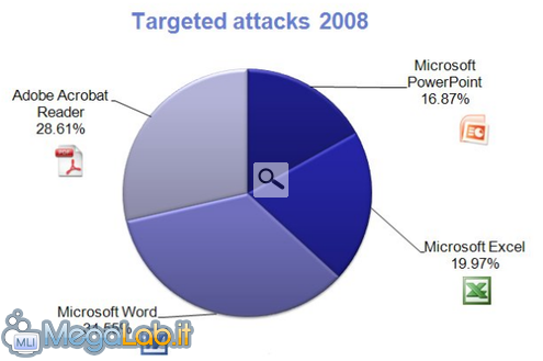 TargetedAttacks2008_610x406.png