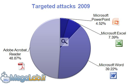 TargetedAttacks2009.png