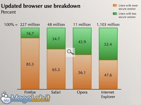 Gli_utenti_Firefox_sono_i_pi_aggiornati_1.JPG