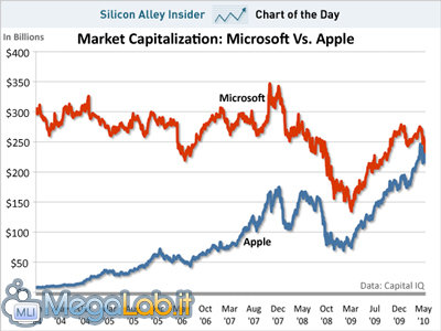 Chart-of-the-dat-apple-Microsoft-market-capitalization-may-2010.jpg