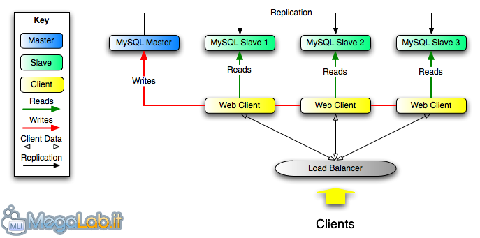 Replicare MySQL